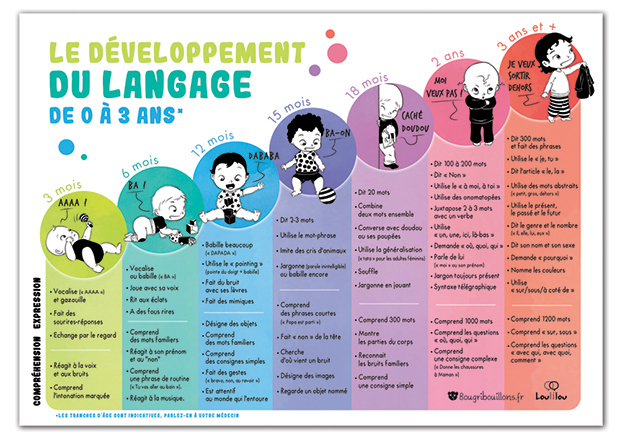 tableau résumé du développement du langage