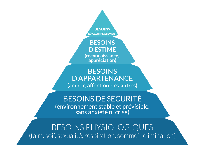 Pyramide de Maslow: l'autonomie de l'enfant répond au besoin d'estime de soi et d'accomplissement. 
