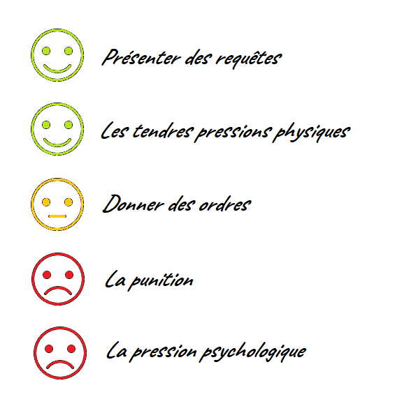 les 5 méthodes de discipline selon Gary Chapman et Ross Campbell. 